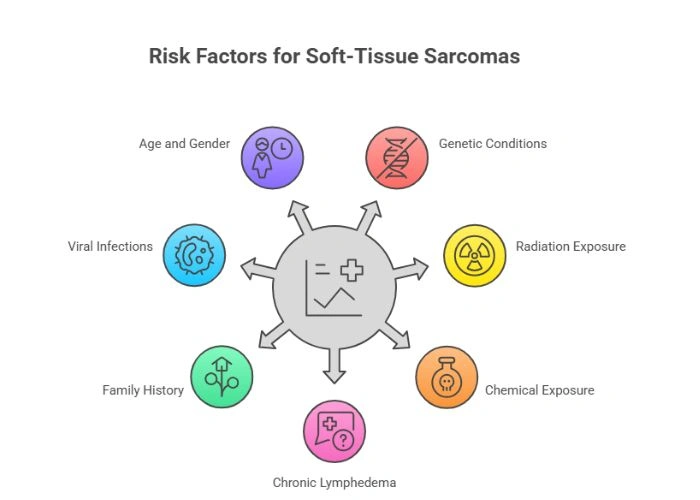 Causes of Soft-Tissue Sarcomas